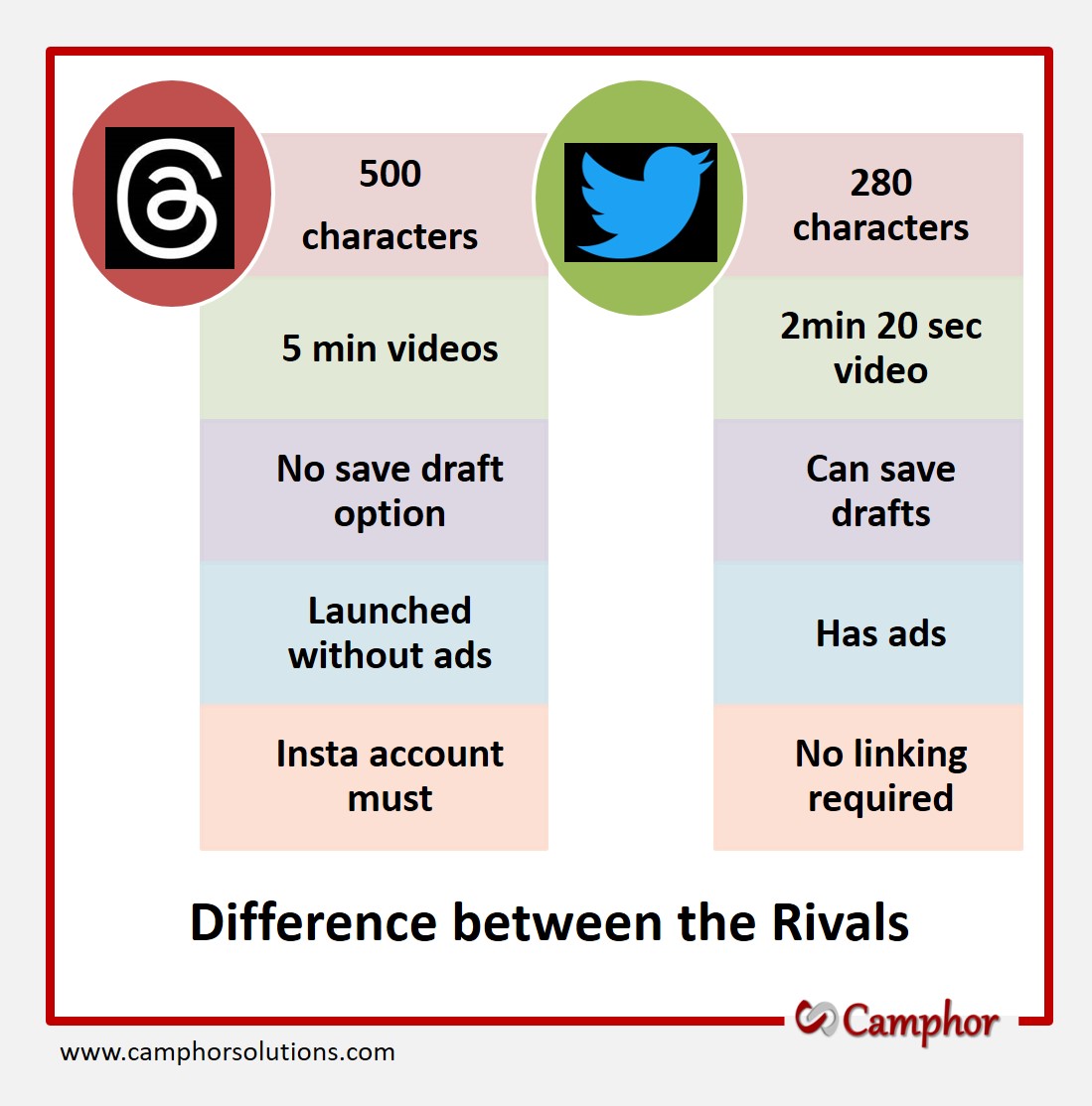 camphorsolution's tweet photo. What's the difference between #threadsapp and #twitter #threads #twitterrival #competitor #meta #twittervsthreads #camphorsolutions #digitalmarketing https://t.co/JDtFH4ap5Z