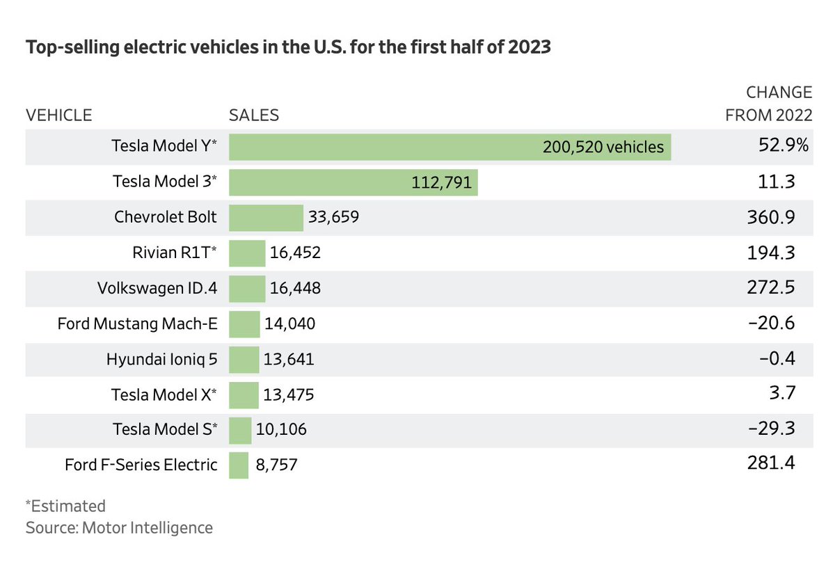 RT @SawyerMerritt: The @Tesla Model Y is on a different planet. https://t.co/1ZM6FA1KcJ