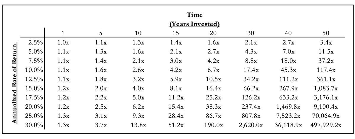 saxena_puru's tweet photo. This is the most important table in investing -

Long-term compounding and time are the keys, short-term volatility is noise. https://t.co/zC5OZVMfgB