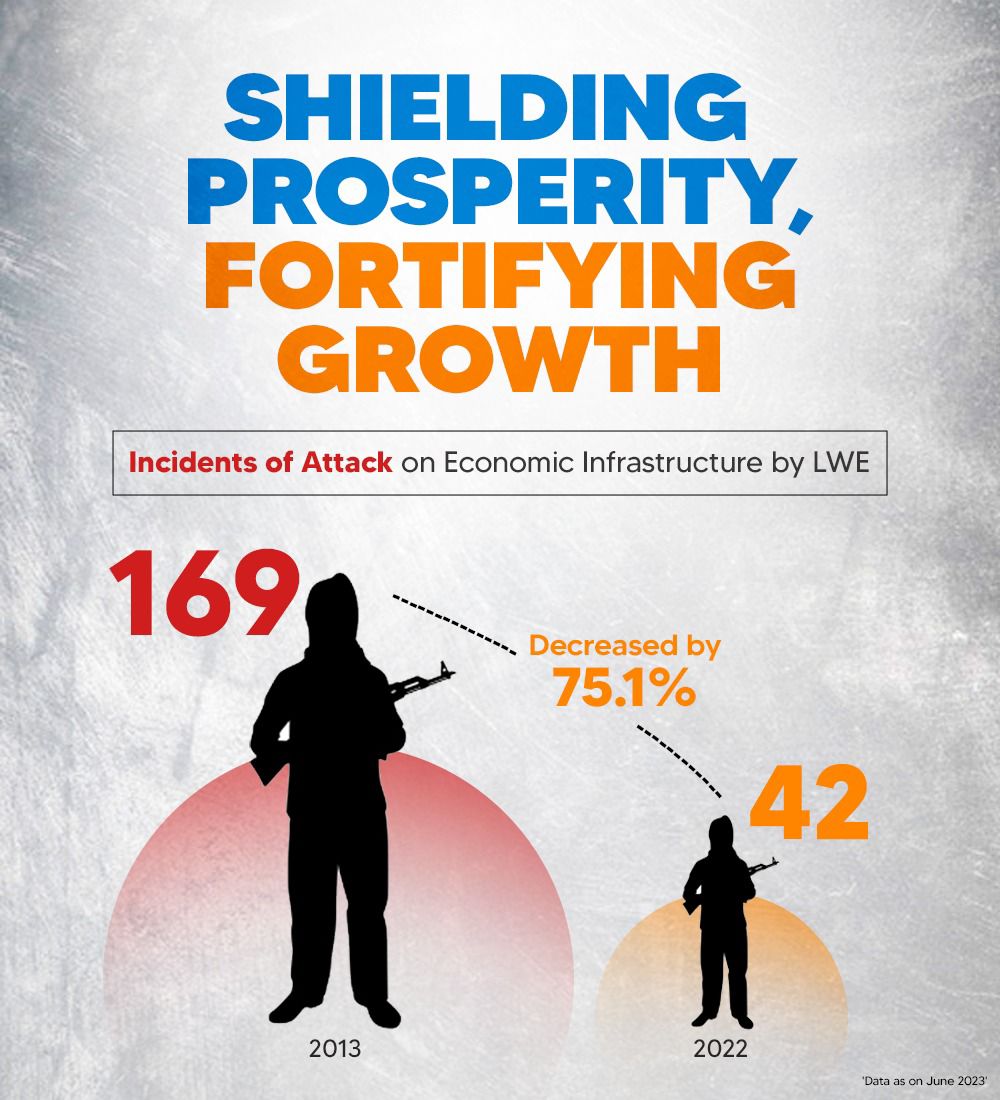 ModiNama2024's tweet image. There has been a tremendous decrease in the incidents of attack on #EconomicInfrastructure by LWE
#ModiHaiToMumkinHai