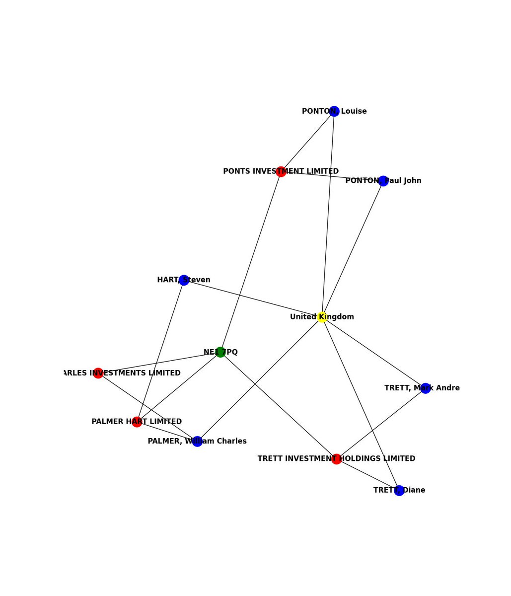 There have been 4 officer/s register 4 companies in the UK at the postcode NE1 7PQ detected in the last 24 hours

    #OSINT #Data #opensource #joinosintbotnetwithus