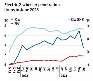 The electric vehicle market in India has been booming over the last few years, but the 2-wheeler market penetration slowed down in June 2023 due to pre-buying ahead of price hikes. 
#ev 

<a href="/Ramnmurthy25/">Ram</a> 
<a href="/businessline/">businessline</a> 

thehindubusinessline.com/data-stories/v…