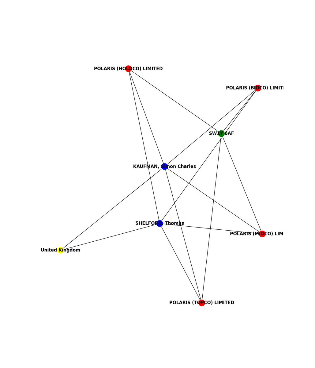 There have been 1 officer/s register 4 companies in the UK at the postcode SW1Y 6AF detected in the last 24 hours

    #OSINT #Data #opensource #joinosintbotnetwithus
