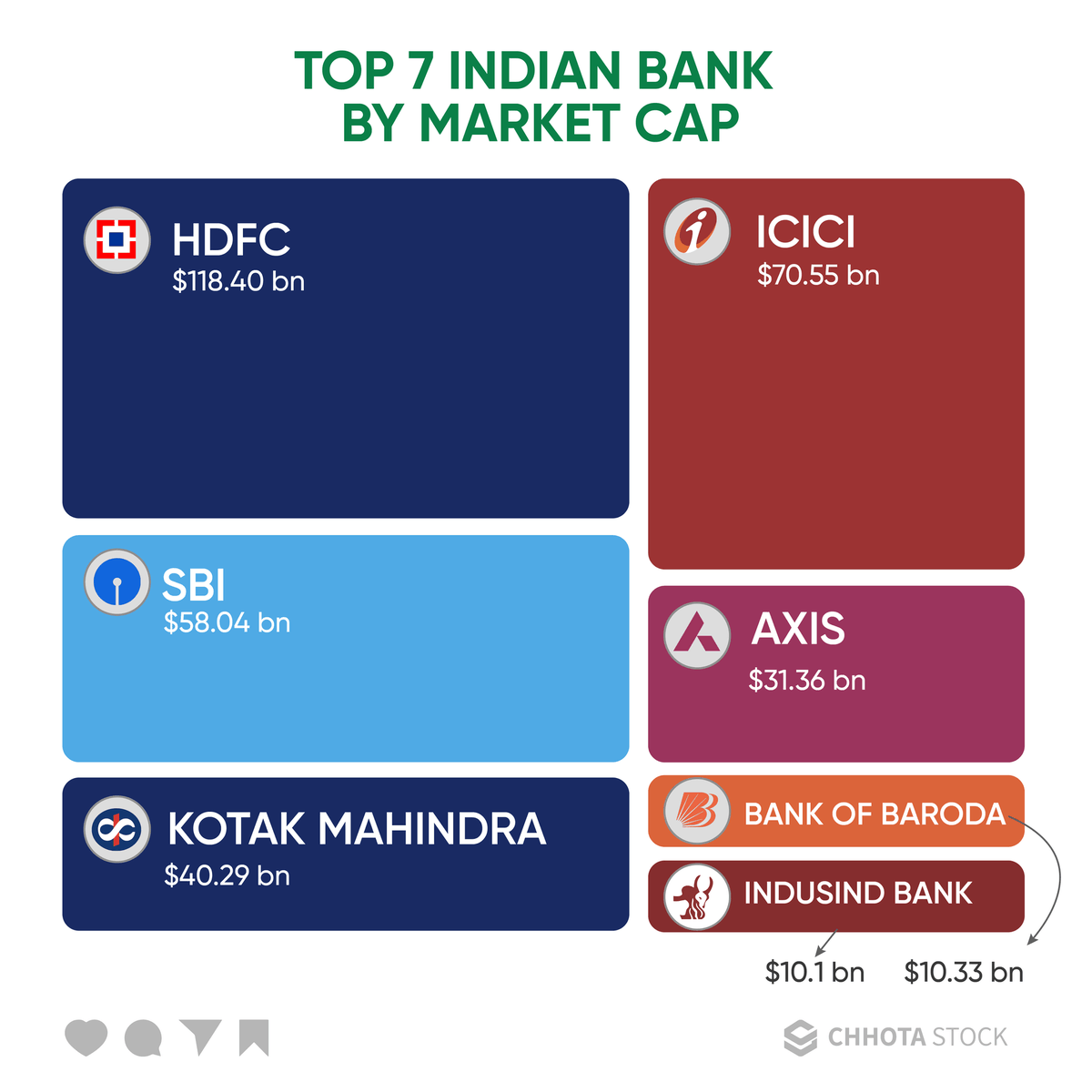 chhotastock's tweet photo. The financial giants of India: Explore the top 7 banks ranked by market capitalization. Witness their market influence, stability, and the pivotal role they play in driving the country's economic growth. 💼💰🏦 
.
.
.
.

#IndianBanks #MarketCapLeaders https://t.co/OmTNKoIySY