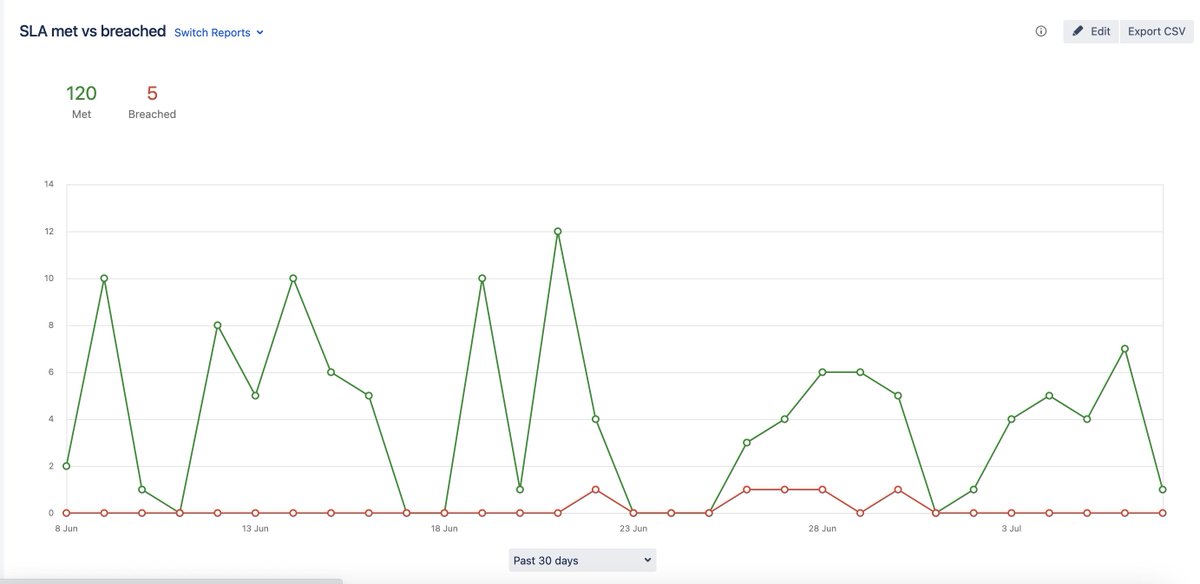 #ASTPP We hold our customers' business in high regard and are dedicated to ensuring its success. The following outcome exemplifies our unwavering commitment <a href="/astpp_official/">ASTPP - Open Source VoIP Billing Solution</a> #FreeSWITCHBilling #OpenSource #VoIPBilling #Class4Softswitch #Class5Softswitch
