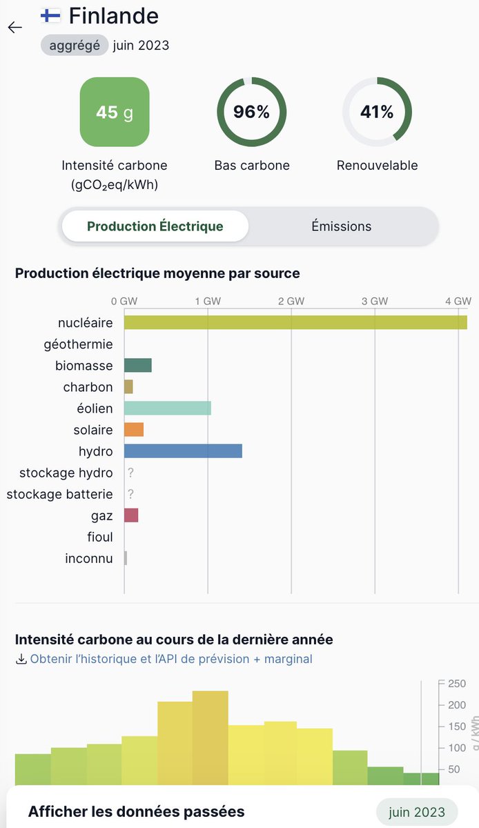 fmbreon's tweet photo. La Finlande qui a divisé par deux ses émissions de CO2 pour la production d'électricité par rapport à l'année dernière à la même saison.
Ne serait ce pas en rapport avec la mise en service d'un truc en trois lettres qui, selon certains, ne peut rien faire pour le climat ? https://t.co/OzcQjd3Umi