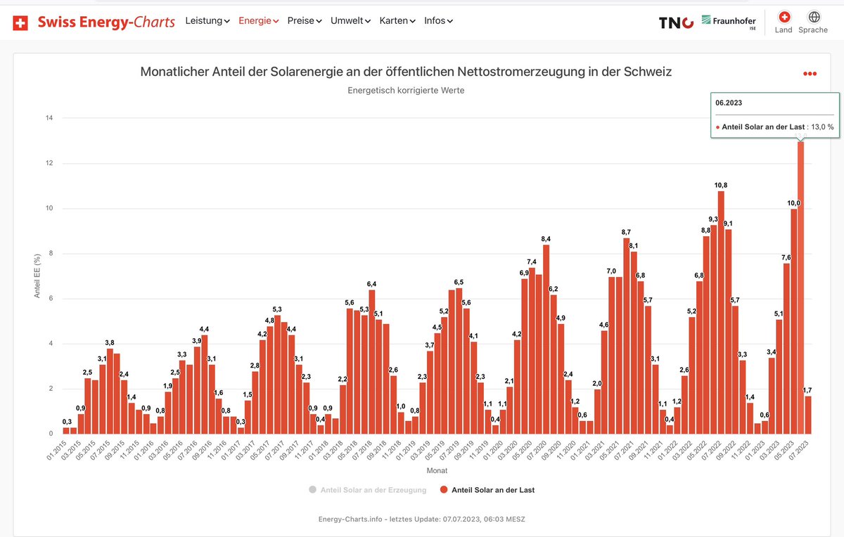 Die Photovoltaik erreicht im Juni 2023 erstmals 13 % des Strom-Landesverbrauch der Schweiz. Das ist ein neuer Rekord!