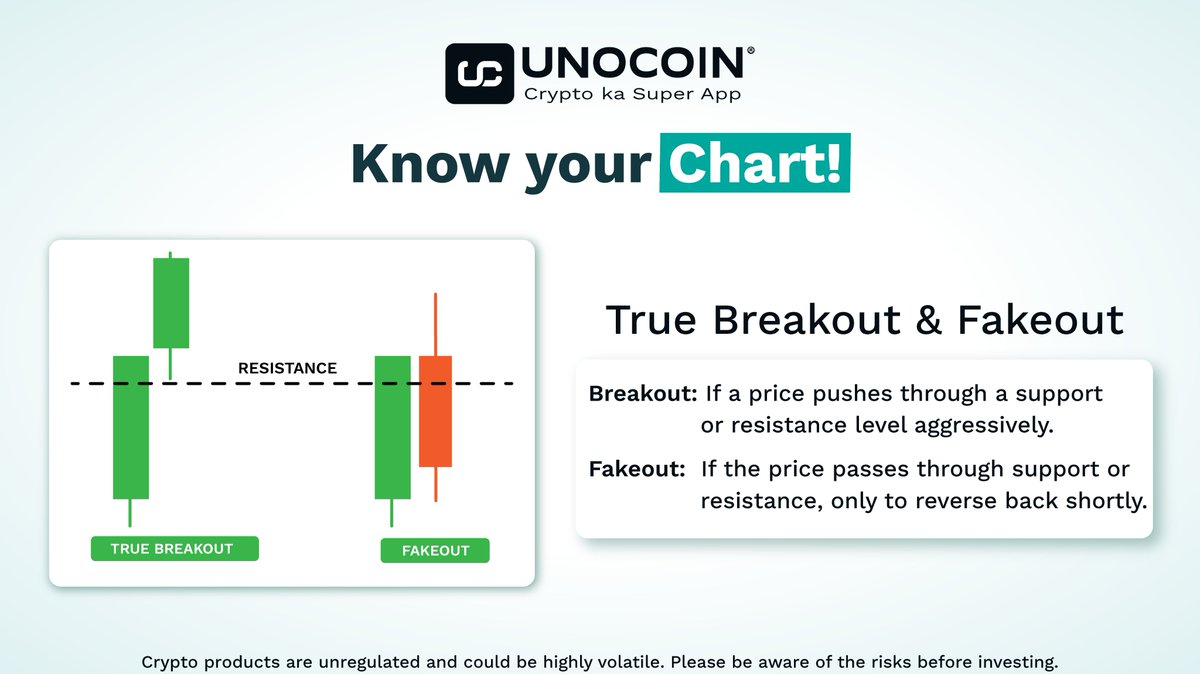 Unocoin's tweet photo. Imagine you're playing a game, and when the price goes past a certain level with lots of power, that's called a breakout! But sometimes, the price tricks you and goes past the level, but then comes back quickly. That's called a fakeout!
#knowyourchart #cryptoknowledge #cryptocurrency #pricechart #trading #unocoin