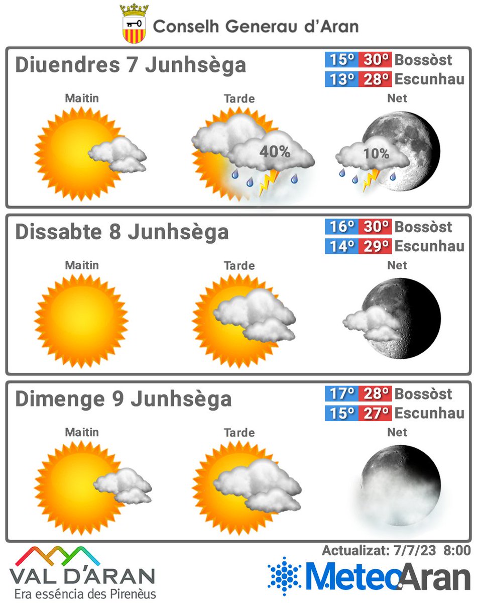 MeteoAran's tweet photo. Viernes con temperaturas altas y probabilidad media de tormentas principalmente al anochecer. Fin de semana estable y estival.
15°/30° en Bossòst
13°/28° en Escunhau https://t.co/hOX7Xy7XYH