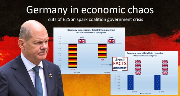 Facts4euOrg's tweet photo. Germany's economic chaos – cuts of £25bn spark coalition government crisis.
Even the BBC can’t spin this one as “due to Brexit”. EU’s No.1 economy in recession, slashes budgets. @johnredwood  comments.
Your #Brexit summary is here : https://t.co/9LvGUiHFKB
And please retweet! https://t.co/dVntmmKYp7
