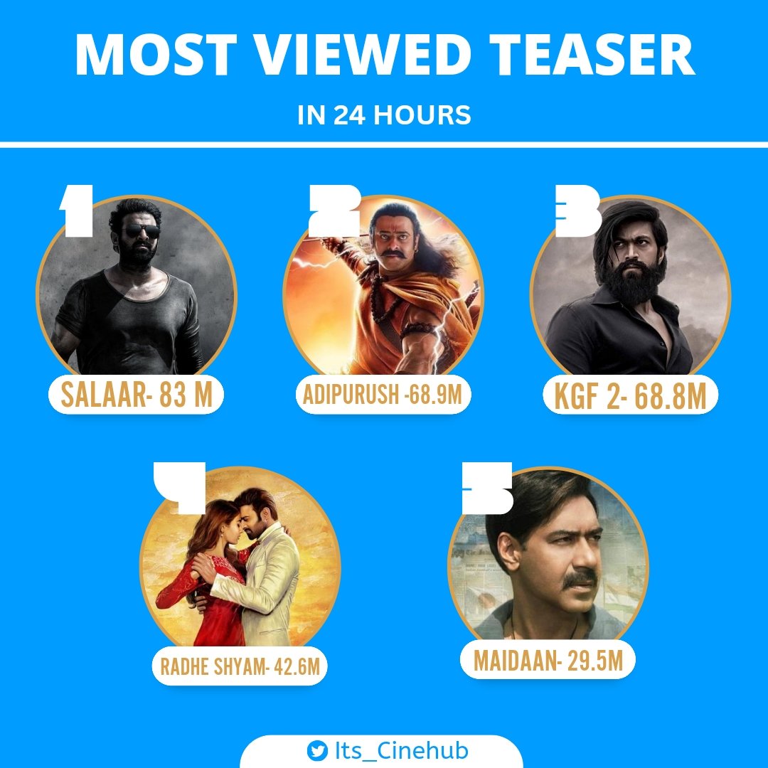 CineHub on Twitter "With 83M views, SalaarTeaser because the most