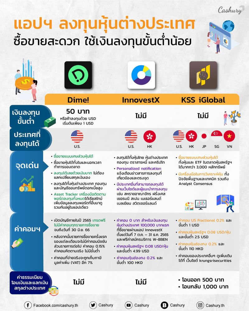 JRTDesk's tweet image. ก่อนหน้านี้มีคนถามมาอีกแล้วว่าใช้ broker ไหนลงทุนหุ้นอเมริกาดี? ผมกะว่าจะกลับมาตอบ แต่หาไม่เจอแล้วว่าใครถาม และถามจาก tweet ไหน.. เลย post ในนี้ละกัน.. จริงๆ brokers ในไทยมีหลายที่ ที่สามารถลงทุนในตลาดอเมริกาได้ แต่ส่วนมากมักจะคิดว่าธรรมเนียมแพง บ้างก็ต้องมีเปิดขั้นต่ำ 50,000..…