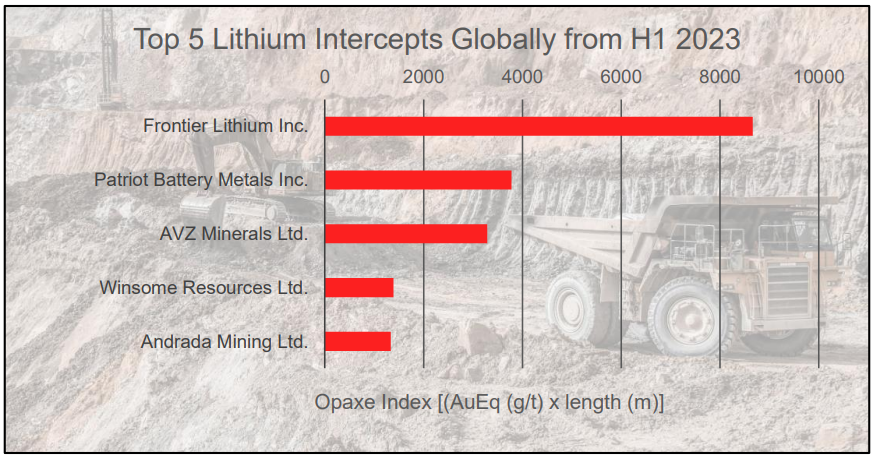 opaxe1's tweet photo. Lithium: The Potential Clean Energy
Here’s the Top Five Lithium Drilling Projects from H1 2023, unlocking new possibilities for renewable energy.
Click on this link https://t.co/YWRCUEPnKK for your free trial, no registration is necessary. https://t.co/S1orQ67rUe