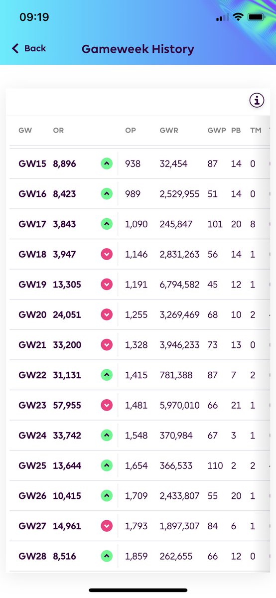 warrenevanroche's tweet photo. FPL top 10k (8930th) 2022/23 #FPL #FantasyFootball #top10k https://t.co/xjirL7Ekm9