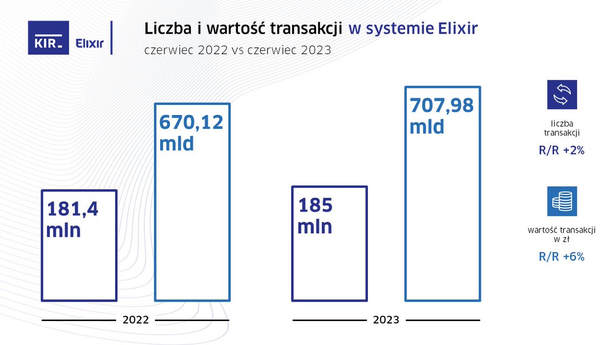 KIR__pl's tweet photo. W czerwcu 2023 r. #KIR przetworzył w systemie #Elixir 185 mln transakcji o łącznej wartości 707,98 mld zł. W #EuroElixir rozliczono 4,47 mln komunikatów o wartości 30,64 mld euro. W #ExpressElixir zrealizowano 30,81 mln przelewów o wartości 16,7 mld zł.

➡️https://t.co/zcmhADq5VR https://t.co/7EqpzaLZrh