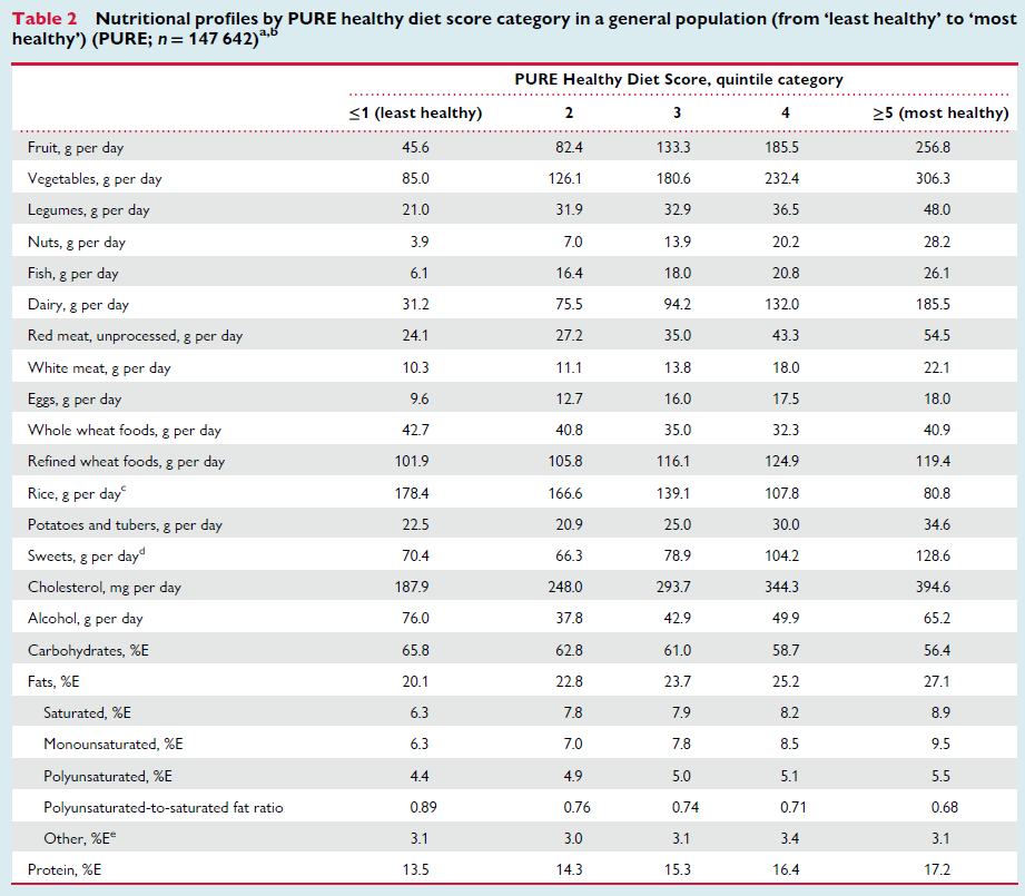 Frédéric Leroy on Twitter "PURE publishes its healthy diet score. Average per day 563g fruit