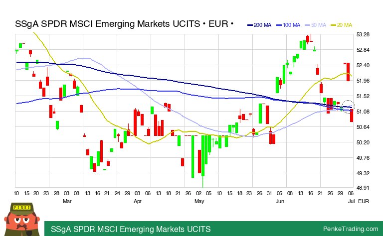 PenkeInvesting's tweet image. I found you a Golden Cross on the daily chart of SSgA SPDR MSCI Emerging Markets UCITS.

 $emrg #emrg #GoldenCross #bullish #mi #xmil

penketrading.com/symbols/EMRG.M…