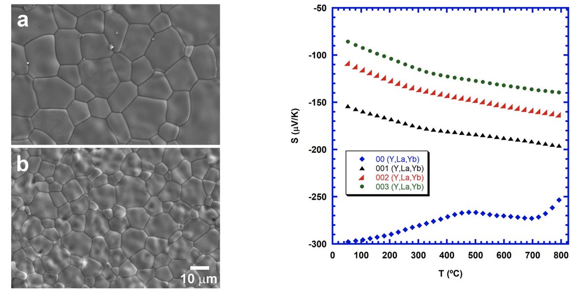 CRIStallographie et Sciences des MATériaux (@crismat_cnrs) on Twitter photo Effect of Y, La, and Yb simultaneous doping on the thermal conductivity and thermoelectric performances of CaMnO3 ceramics <a href="/INMAdivulga/">INMAdivulga</a>, <a href="/uclm_es/">Universidad de Castilla-La Mancha</a>
📕doi-org.inc.bib.cnrs.fr/10.1016/j.jall…
<a href="/CNRS/">CNRS 🌍</a> @normandieuniv <a href="/ENSICAEN/">ENSICAEN</a> <a href="/Universite_Caen/">Université de Caen Normandie</a> <a href="/Carnot_ESP/">Institut Carnot Energie & Systèmes de Propulsion</a> @CNRS_Normandie @INC_CNRS <a href="/Reseau_Carnot/">Carnot</a> Effect of Y, La, and Yb simultaneous doping on the thermal conductivity and thermoelectric performances of CaMnO3 ceramics <a href="/INMAdivulga/">INMAdivulga</a>, <a href="/uclm_es/">Universidad de Castilla-La Mancha</a>
📕doi-org.inc.bib.cnrs.fr/10.1016/j.jall…
<a href="/CNRS/">CNRS 🌍</a> @normandieuniv <a href="/ENSICAEN/">ENSICAEN</a> <a href="/Universite_Caen/">Université de Caen Normandie</a> <a href="/Carnot_ESP/">Institut Carnot Energie & Systèmes de Propulsion</a> @CNRS_Normandie @INC_CNRS <a href="/Reseau_Carnot/">Carnot</a>