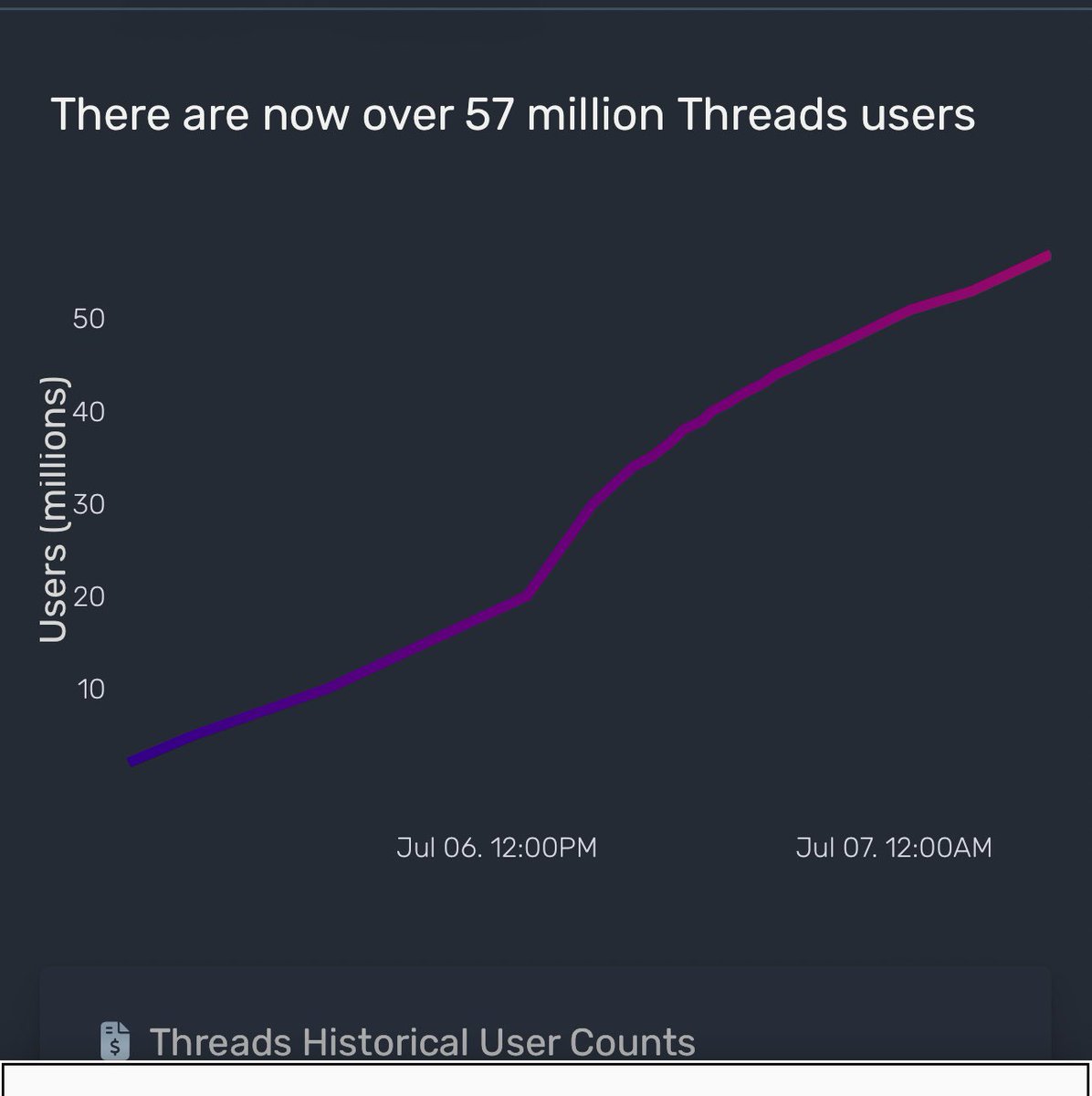 Wow. That’s more than half of US Twitter users in 48 hours