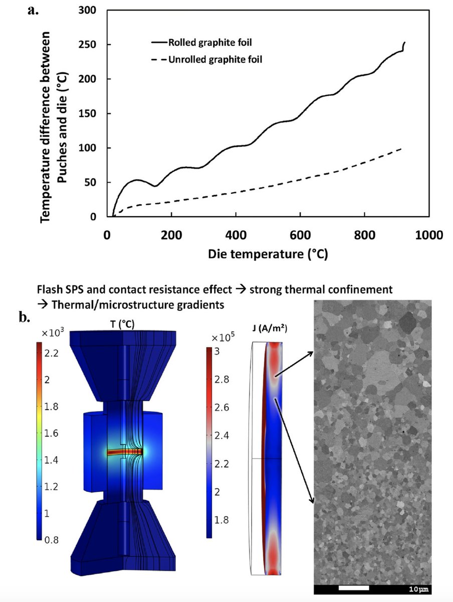 CRIStallographie et Sciences des MATériaux (@crismat_cnrs) on Twitter photo Impact of graphite foil rolling on the thermal field homogeneity of spark plasma sintering #CIRIMAT_CNRS & <a href="/CRISMAT_CNRS/">CRIStallographie et Sciences des MATériaux</a>
📕doi-org.inc.bib.cnrs.fr/10.1016/j.cera…
<a href="/CNRS/">CNRS 🌍</a> @normandieuniv <a href="/ENSICAEN/">ENSICAEN</a> <a href="/Universite_Caen/">Université de Caen Normandie</a> <a href="/Carnot_ESP/">Institut Carnot Energie & Systèmes de Propulsion</a> @CNRS_Normandie @INC_CNRS <a href="/Reseau_Carnot/">Carnot</a> Impact of graphite foil rolling on the thermal field homogeneity of spark plasma sintering #CIRIMAT_CNRS & <a href="/CRISMAT_CNRS/">CRIStallographie et Sciences des MATériaux</a>
📕doi-org.inc.bib.cnrs.fr/10.1016/j.cera…
<a href="/CNRS/">CNRS 🌍</a> @normandieuniv <a href="/ENSICAEN/">ENSICAEN</a> <a href="/Universite_Caen/">Université de Caen Normandie</a> <a href="/Carnot_ESP/">Institut Carnot Energie & Systèmes de Propulsion</a> @CNRS_Normandie @INC_CNRS <a href="/Reseau_Carnot/">Carnot</a>