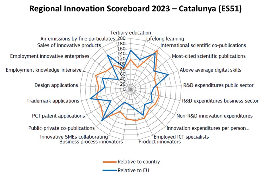 Els millors indicadors de Catalunya son en ciència, educació, competències digitals i venta de productes innovadors.

Els pitjors en innovació de les pimes, inversió R+D sector privat i ocupació d’especialistes TIC

Comparativa dels indicadors de CAT va EU i ESP 👇👇👇