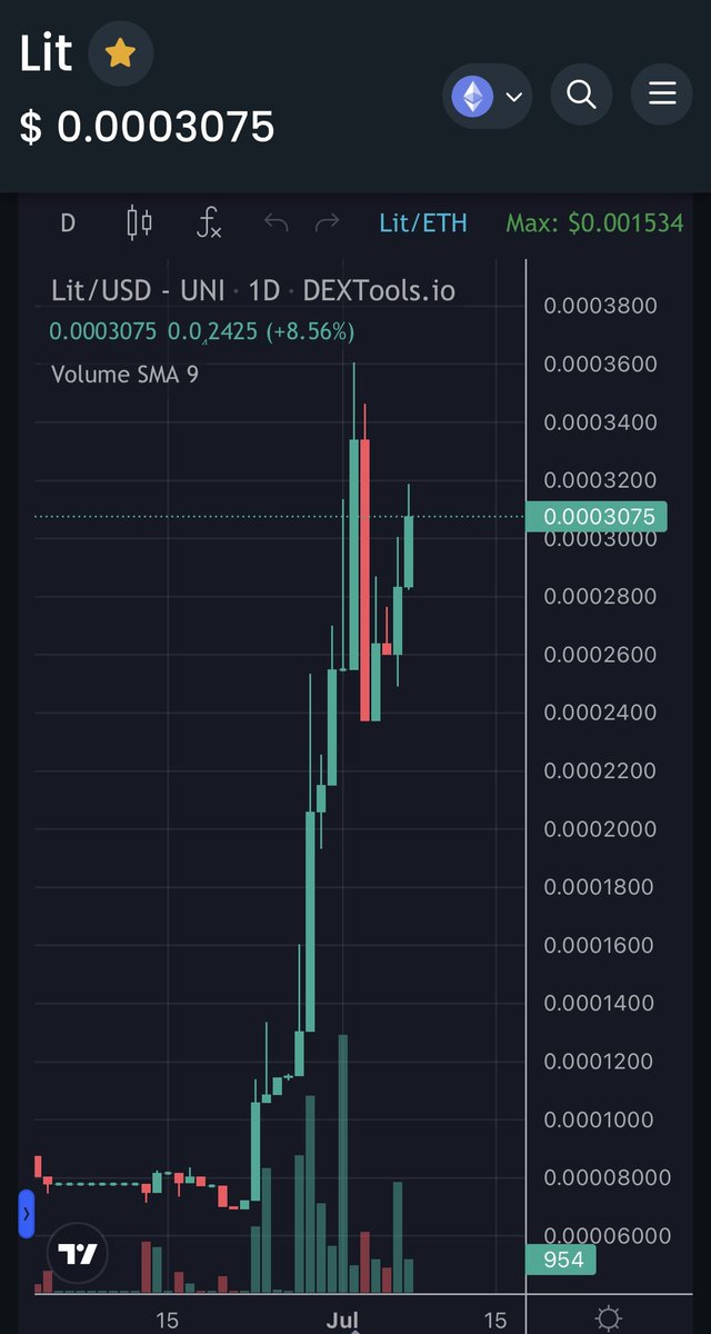 Gm!

It’s a dangerous market out there with scammy memes and dog coins. Join something real getting built at $LIT 

Auto burning supply. #Litswap catalyst incoming. Community run. Renounced and liquidity burnt 🔥

t.me/LIT_TOKEN_ERC20

dextools.io/app/en/ether/p…
