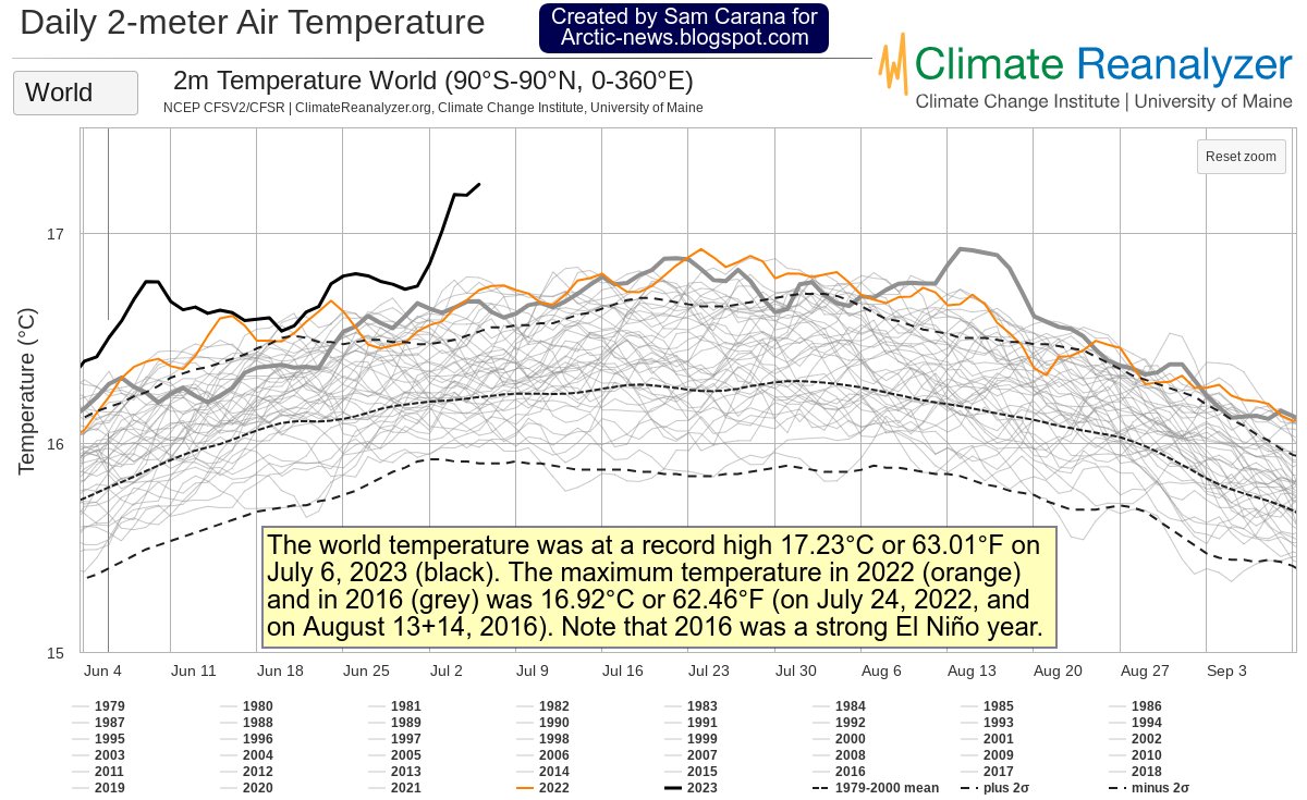 SamCarana's tweet photo. World temp: record high 17.23°C or 63.01°F on July 6, 2023 (black). Max temp in 2022 (orange) + 2016 (grey) was 16.92°C or 62.46°F. 17.23°C is a daily value, but if indicative for July 2023, the closest value for CMIP5 RCP8.5 would be 17.255°C, July 2036. 
https://t.co/g1BcRhgqnX https://t.co/o3bq6y24JE