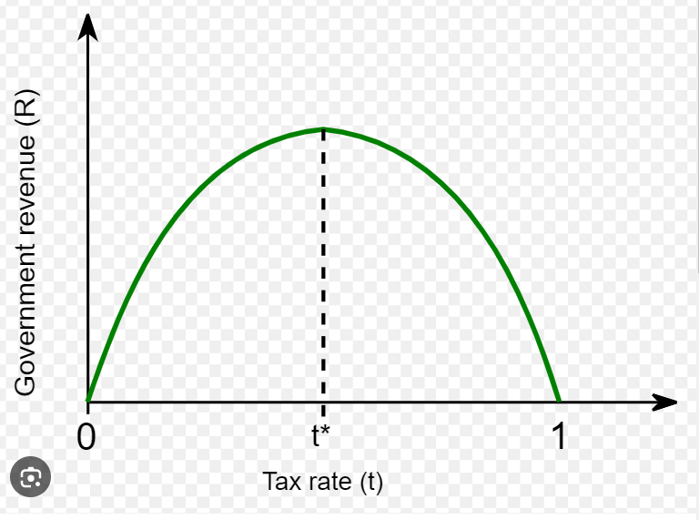 Laffer Eğrisi nedir?

Vergi gelirleri ile oranları arasındaki ilişkiyi gösterir

Oran, adil ve doğru noktaya yerleştirildiği takdirde Hazine maksimum geliri elde eder
Oran adil değerin üzerine geçtikçe kaçaklar başlar, gelir düşer

Bizim gibi ekonomilerde vergi afları ve