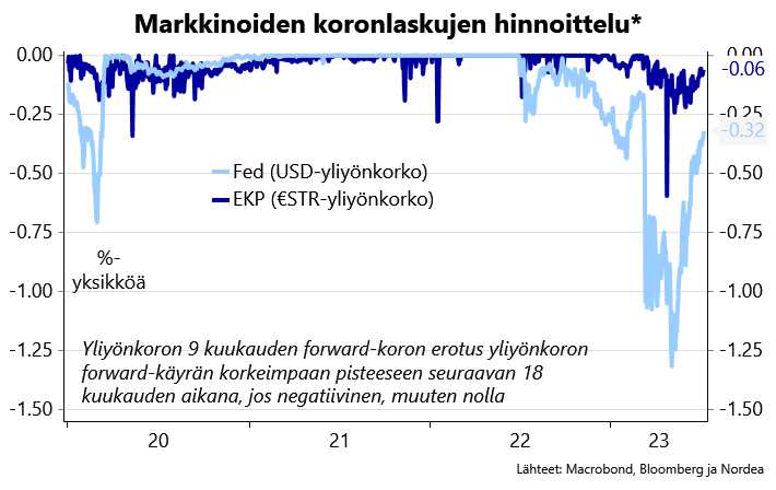 JanVonGerich's tweet photo. Odotukset korkojen pysymisestä korkealla pidempään valtaavat alaa. Yhdysvalloissa Fediltä hinnoitellaan yhdeksän kuukauden horisontilla vain noin yhtä (25 korkopisteen) koronlaskua, EKP:lta ei juuri mitään. https://t.co/jdQ7BYg9LV
