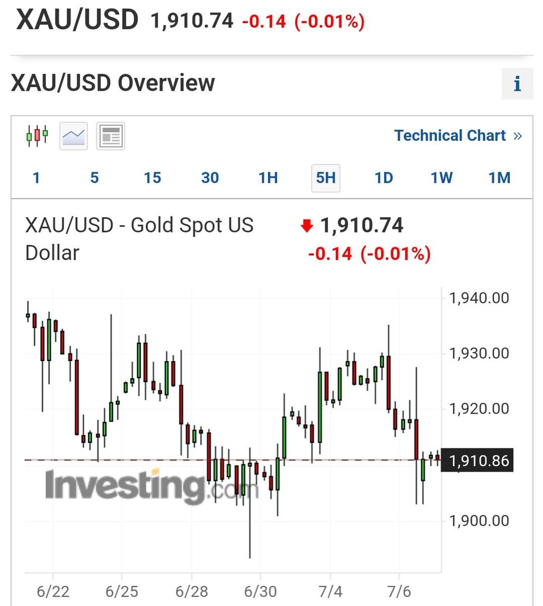 XauusdSignal's tweet photo. *GOLD ANALYSIS:*
#Gold looks set to break 1900 mark soon as crucial #NFPdata in line today.
Technically, the breach of majore support will lead to further downfall in #yellowmetal.
Get profitable entry and exit levels in gold : https://t.co/mlK8qUoAd0
#gold #xauusd https://t.co/g5u36a1fAY