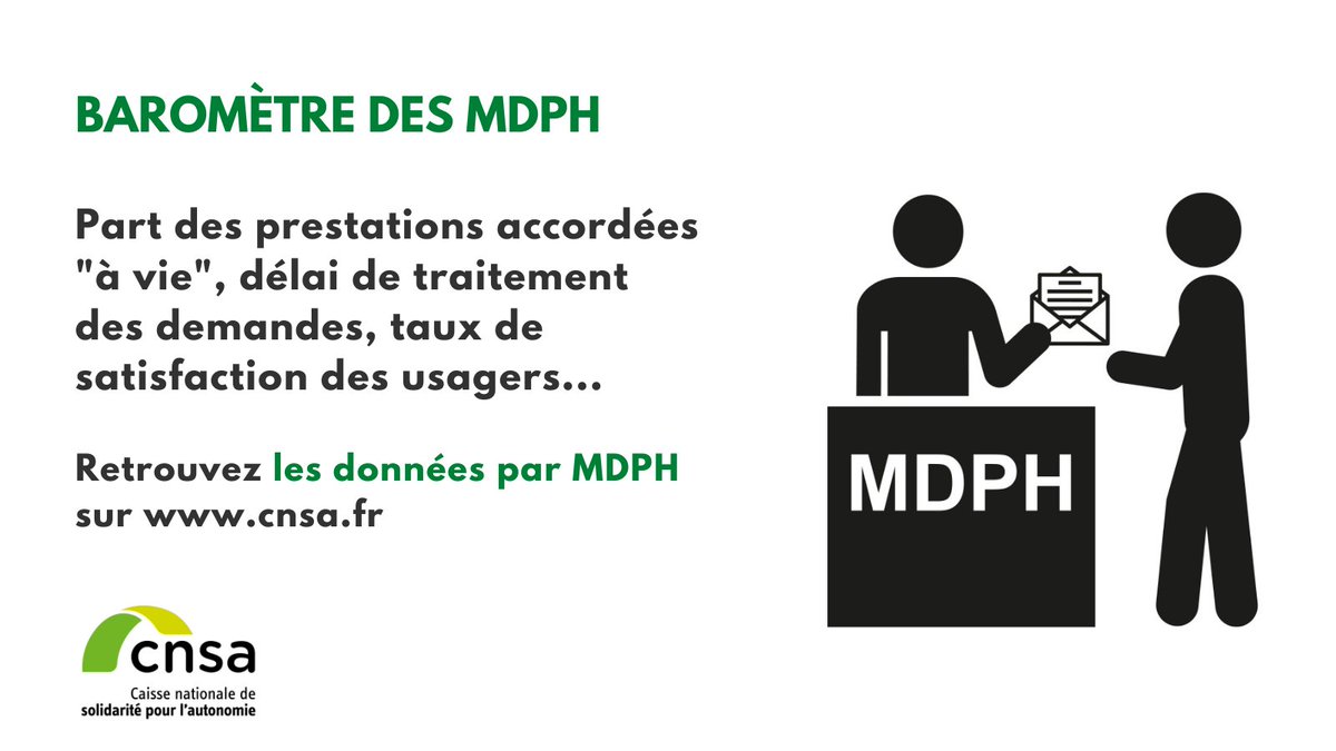 CNSA_actu's tweet photo. #Handicap | Part des prestations accordées « à vie », durée des droits ouverts en matière de scolarisation, délai de traitement des demandes, taux de satisfaction usagers… @CNSA_actu publie la 11e version du baromètre des #MDPH.
Les données par MDPH ▶️https://t.co/MAR60R9aTs https://t.co/kFHWfnOKIO