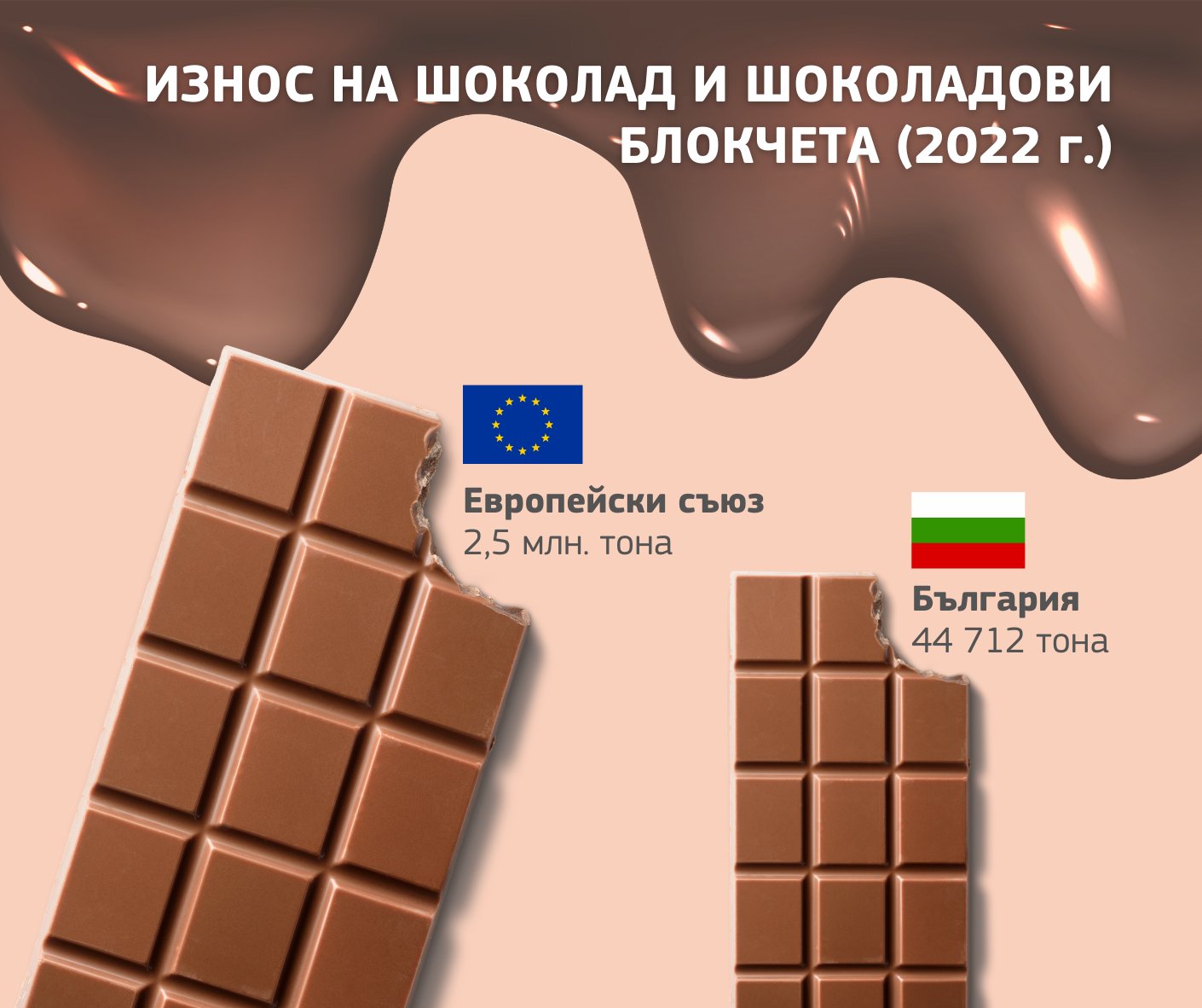 Европейска комисия on Twitter: "🍫 2.5 млн. тона е износът на шоколад и ...