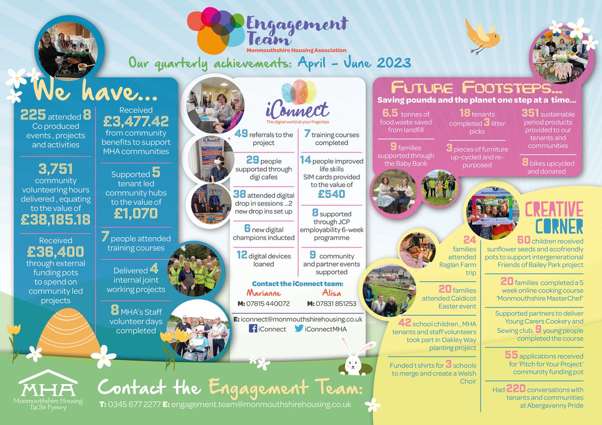 It's been an eventful few months for the Engagement Team <a href="/Mon_Housing/">Monmouthshire Housing Association (MHA)</a> check out all the great work that's been happening across Monmouthshire #coproduction #strongpartnerships @GAVOHQ <a href="/MonmouthshireCC/">Monmouthshire / Sir Fynwy</a>
