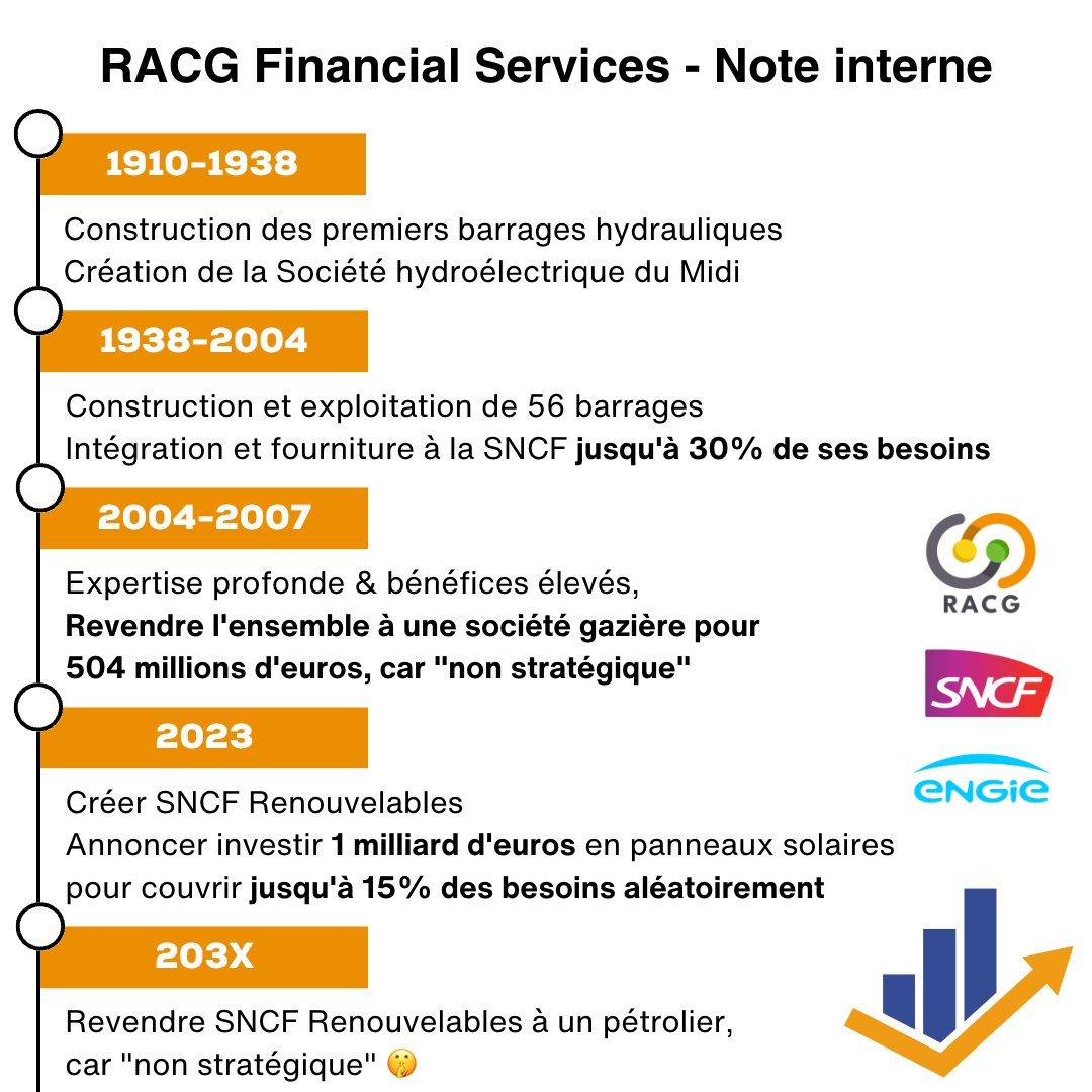 CharbonGaz's tweet photo. 👏😍 Toute l'équipe du RACG est fière de cette opération que nous menons conjointement avec @GroupeSNCF depuis plusieurs décennies.
C'est une véritable transition financière "public 🤝 privé" et écologique (#SortirHydro) 🌻 qui s'opère sous nos yeux ! #SNCFRenouvelables https://t.co/LFuE4jO3Yr