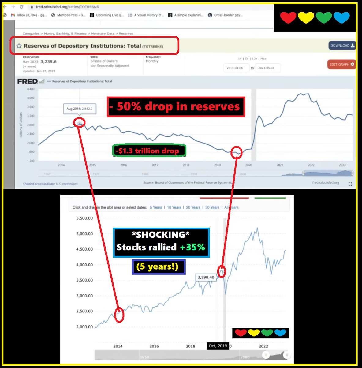 yourfriendSOMMI's tweet photo. ❤💛💚💙

I can see the next Crypto Bull Market Trap form.

Most people believe #Bitcoin &amp; Crypto are directly tied to Money Printing &amp; Fed Balance Sheet.

S&amp;P500 is in control.

My chart shows a period where Reserves drop -50%, but Stocks pumped +35%.

We must prepare now

🍌 https://t.co/vz3wp6T9HT