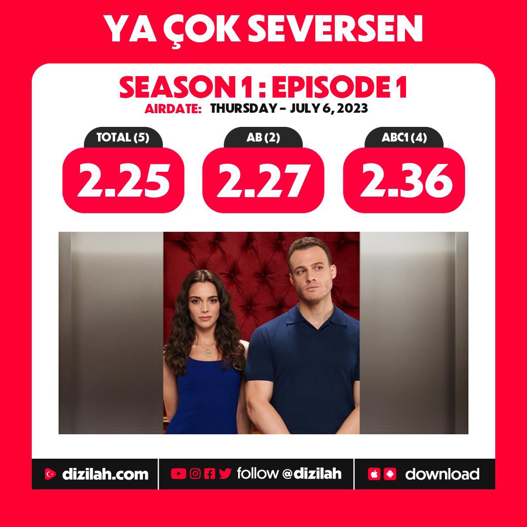 🇪🇸 Ratings del primer episodio de Ya Çok Seversen

🇬🇧 Ratings from the first episode of Ya Çok Seversen 

Cc: <a href="/dizilah/">Dizilah</a> 

#YaÇokSeversen #KeremBürsin