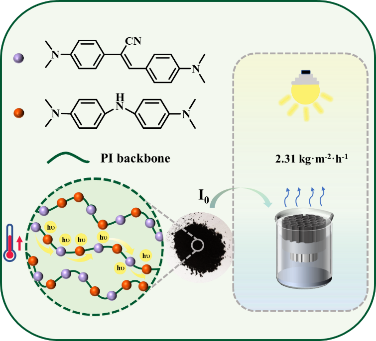 AggregateOA's tweet photo. Early View💡
"Light-absorbing copolymers of #polyimides as efficient #photothermal materials for solar water evaporation" by Guoliang Liu & He-Lou Xie et al. @GregLiu_VT @VT_ChE @VTChemDept @WileyPolymers #copolymer #solarenergy
Check👉https://t.co/Q78o2Kfo13 https://t.co/QjvCrkLLW6