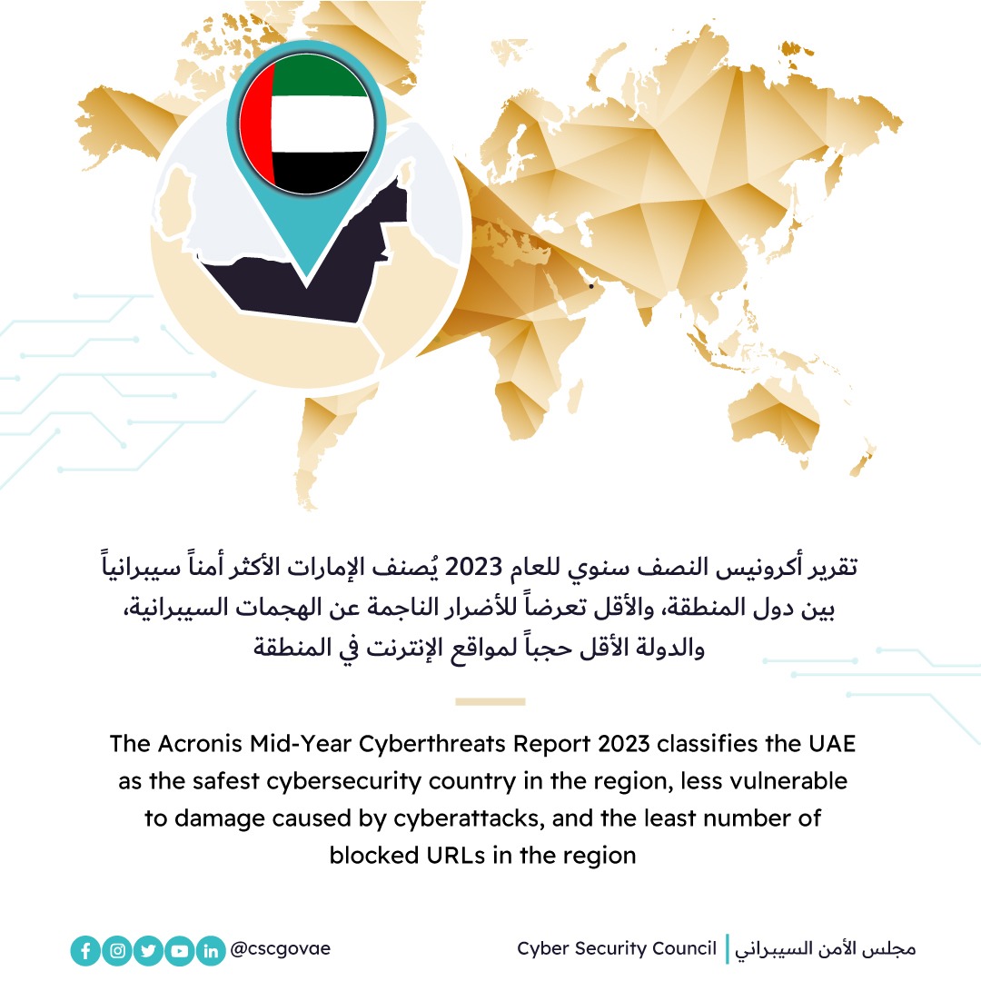 صنف تقرير أكرونيس الإمارات العربية المتحدة على أنها أكثر دول المنطقة أماناً من ناحية الأمن السيبراني 

 The Acronis report ranked the United Arab Emirates as the safest country in the region in terms of cybersecurity 

#csc #cybersecuritycouncil #uae #مجلسالأمنالسيبراني #الإمارات