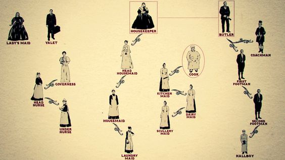 MildLoveS's tweet photo. ระบบคนใช้แบบง่าย ๆ

Housekeeper [หัวหน้าแม่บ้าน] – Butler [หัวหน้าพ่อบ้าน]
Lady’s Maid [สาวใช้ส่วนตัวหญิง] – Valet [คนใช้ส่วนตัวชาย]
Footmen
Kitchen &amp; Scullery Maids [คนครัว , สาวใช้อายุน้อยเป็นผู้ช่วยแม่บ้านในครัว (สาวใช้ล้างชาม)] – House Maid [สาวใช้ทั่วไป] https://t.co/C1GhzccXMO