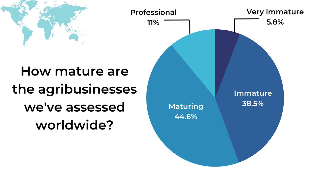 #Professional #agribusinesses are more able to seize opportunities for growth and success, like finance or market access. 💪 However, our data shows that only 11% of the agribusinesses we've assessed worldwide are professional. Let's support the rest so they can become stronger!