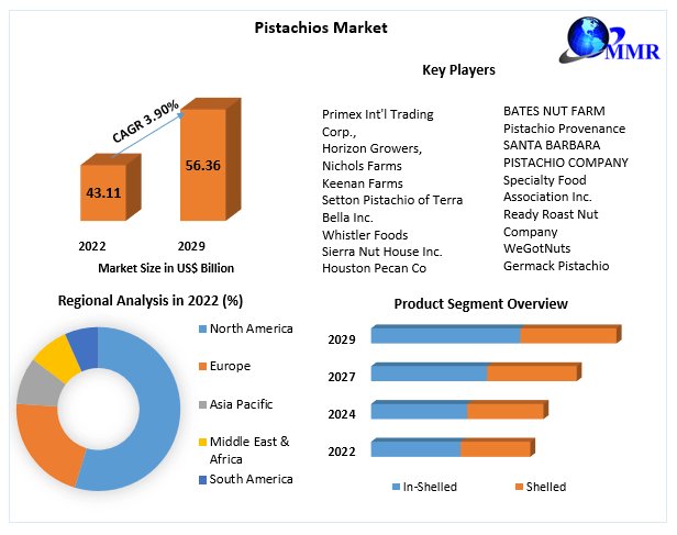 'Cracking the #Pistachios #Market: A Nutty Delight Worth Exploring!'

Pistachios Market size was #valued at US$ 43.11 Bn. in 2022 and the #total revenue is expected to #grow at 3.90% through 2023 to 2029

Know more:tinyurl.com/266sr53v

#PistachioLove #HealthySnacking