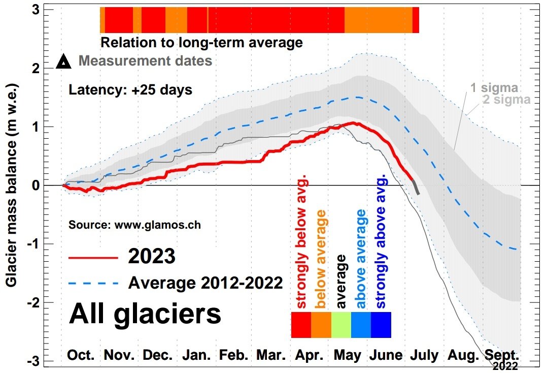 Swiss #glaciers have a hard time in 2023!
During the heat wave of the next days the shift to overall annual loss will already occur. Likely the second earliest date after the record-breaking year 2022. All melting from now onwards is unsustainable loss
<a href="/glamos_ch/">GLAMOS</a> <a href="/VAW_glaciology/">VAW Glaciology</a>