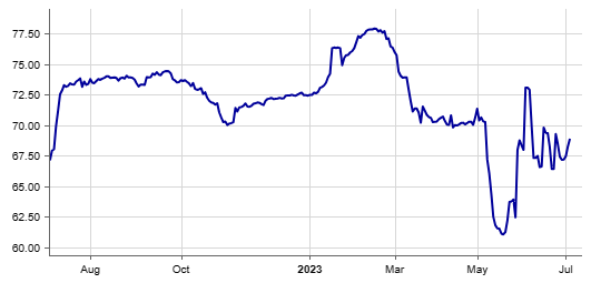 HansDerninger's tweet photo. $SBB debt has not repriced as equity, this suggests risk appetite coupled with momentum in equity not necessarily change of fundamentals. Picture for attention, #SBB  Bond 1.125% 19/26 EUR. Source: Börse Frankfurt https://t.co/zUJs6sLO4w
