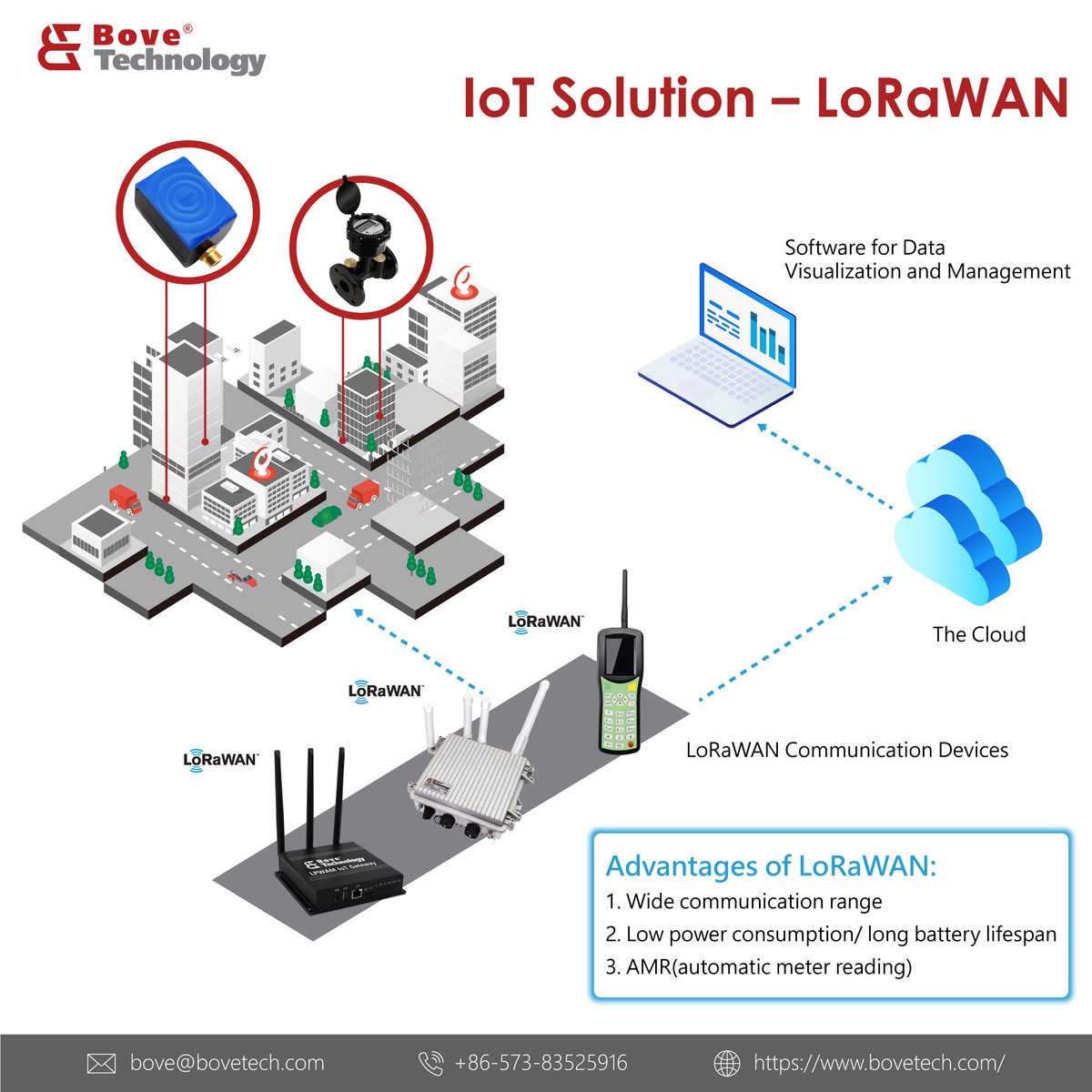 Looking for a low-power, long-range #wireless solution for your water consumption? Look no further than Bove’s IoT solution of LoRaWAN ! #LoraWAN’s wide communication range capacities make it the ideal choice for #waterconsumption tracking and monitoring💧