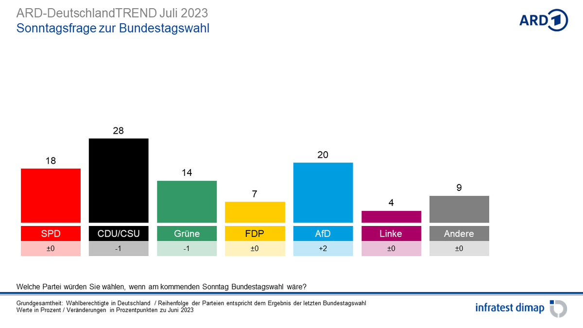 'Tabubrüche sind Teil der Strategie der #noAfD und wenn diese Tabubrüche normalisiert werden, dann normalisieren wir demokratiefeindliche Ansätze,' sagt @jagodamarinic im #Apofika Podcast. Umfragewerte sind kein Grund, die Gefahren der neuen Rechten zu vergessen. #wirsindmehr