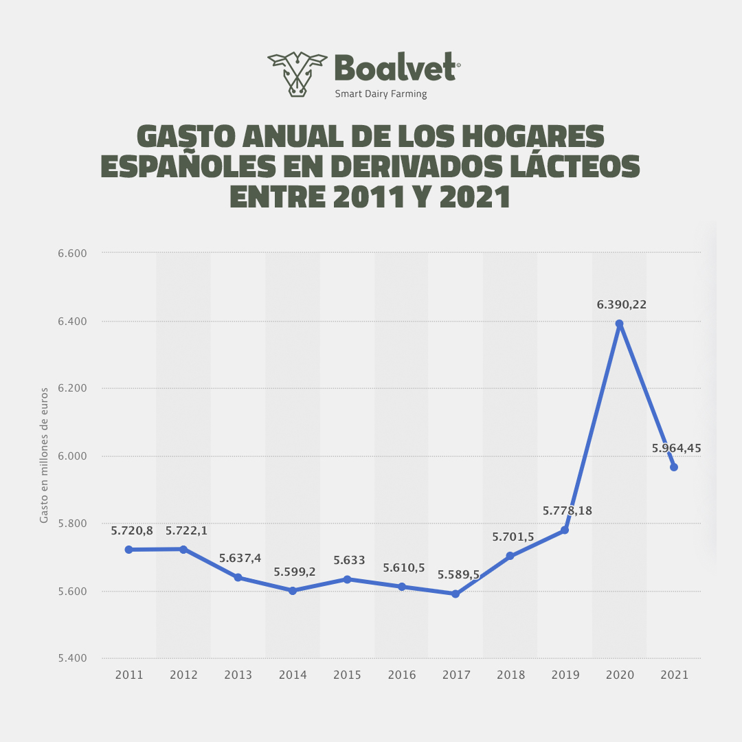 BoalvetAI's tweet image. Gasto 💶 anual de los hogares 🏠 españoles 🇪🇸 en derivados lácteos 🥛entre 2011 y 2021

#agritechprogress #agriculture #Agricole