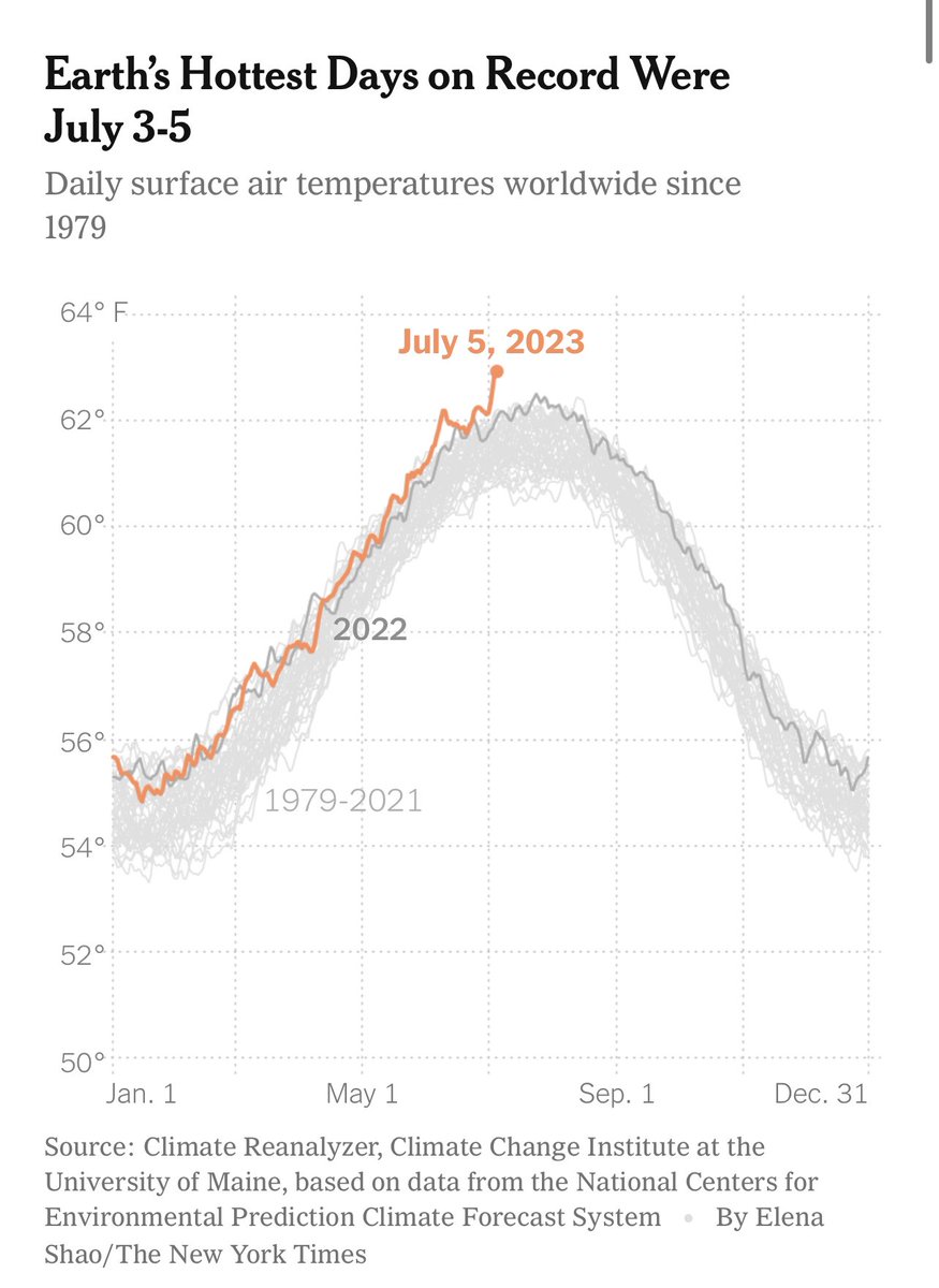 The past 3 days were quite likely the hottest in Earth’s history on record, scientists say.

It’s a record we will keep breaking again &amp; again.

Part of the solution?

We must restore Nature, boost our soils, forests &amp; oceans health.

It’s becoming an emergency we can’t ignore.