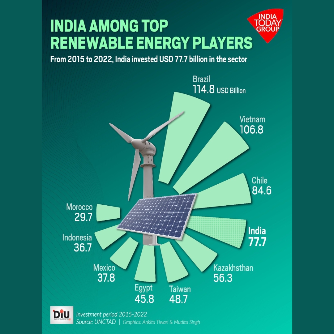 business_today's tweet photo. #BTGraphics | Going Green! According to UNCTAD, India ranked fourth globally in terms of renewable energy investments in the last 7 years.
#DIU #Greenenergy #India https://t.co/vDS7bFLA5P
