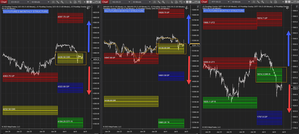 JSservices's tweet photo. #StockMarket LOOKING FOR DIRECTION #SP500 #NASDAQ100 #Russell2000 The #futures indices are rotating off MONTHLY DIRectional structure at #ES_F 4438.50 #NQ_F 15136 #RTY_F 1874.30 which will influence the bias for the balance of the month. #FactBasedTrading