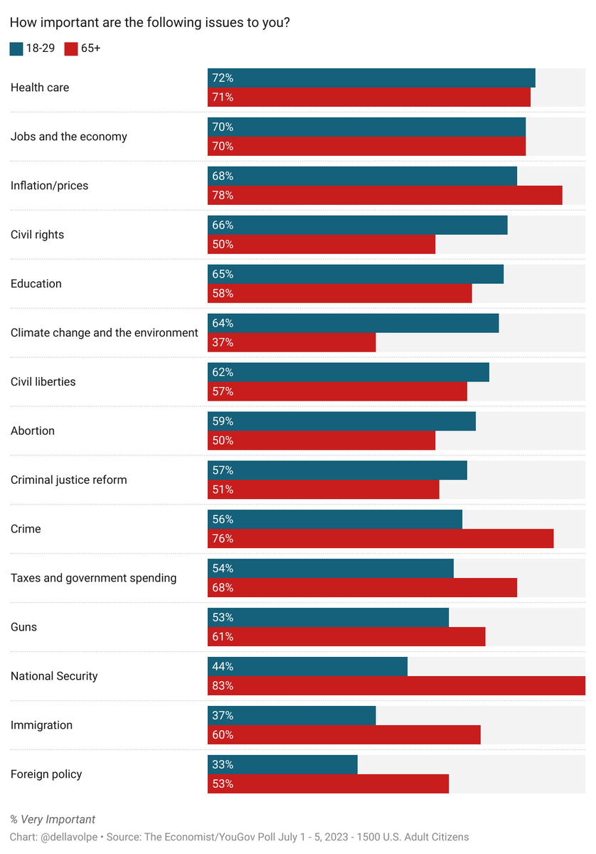 Winning elections starts w/ internalizing what matters.

Both young &amp; older voters see healthcare &amp; economy as very important. Beyond that, comparisons cease.

#GenZ &amp; young #millennials value civil rights, education, climate change.

Their grandparents: natl security, taxes,